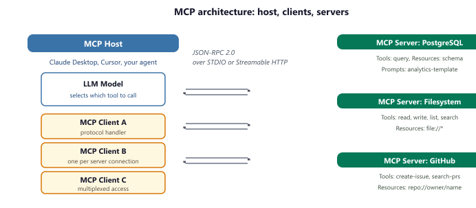 MCP architecture: host, clients, servers
