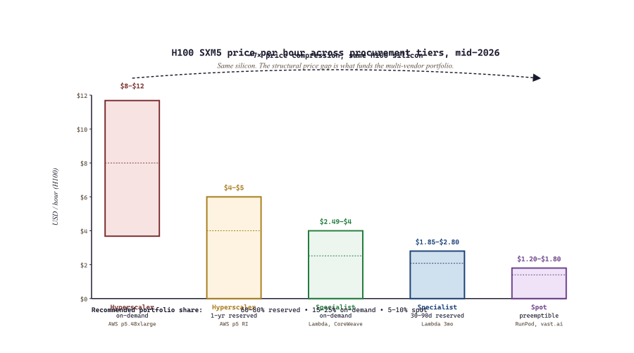 H100 SXM5 hourly prices across the four procurement tiers