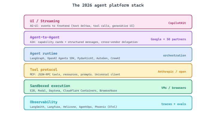 The 2026 agent platform stack. Each layer is open-standard or open-source, and most modern frameworks pick one piece per layer (e.g., LangGraph + MCP + E2B + LangSmith). Knowing which layer a tool lives in prevents the classic mistake of comparing an observability SaaS to an agent runtime.