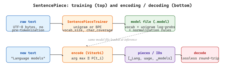 SentencePiece training and encoding flow: raw Unicode corpus feeds the trainer which produces a model file containing a vocabulary and unigram scores; at inference the same model file encodes new text via Viterbi to subword pieces and decodes pieces back to the original string.