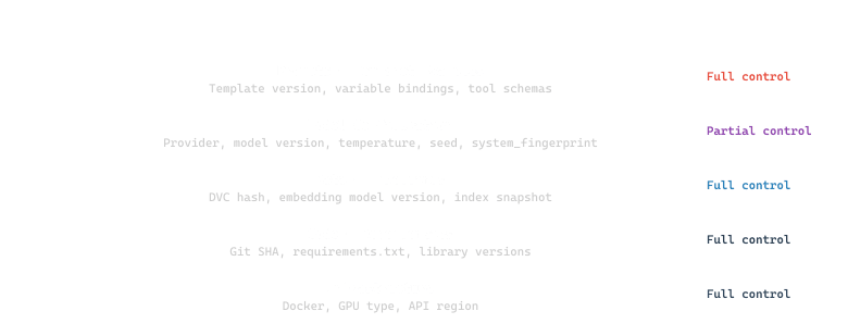 Diagram: The LLM Reproducibility Stack
