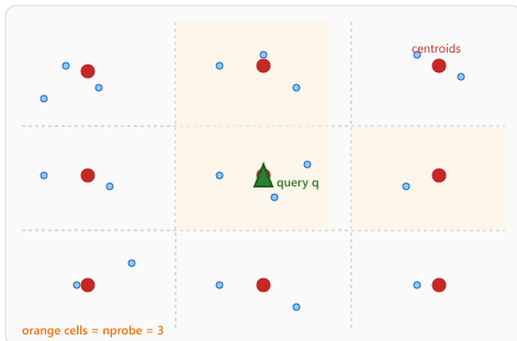 IVF Voronoi partition: the 2D vector space is split into 9 cells around 9 centroids, a query vector sits inside one cell, and the search scans the nprobe nearest cells (highlighted) rather than every vector in the corpus.