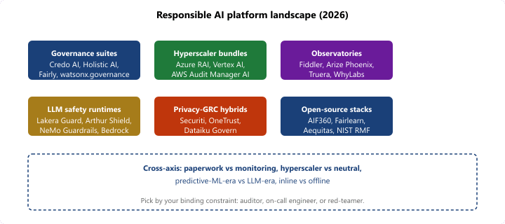 Map of the 2026 responsible AI tooling landscape grouped into governance suites, hyperscaler bundles, fairness toolkits, and red-teaming frameworks with their vendor logos arranged in lanes