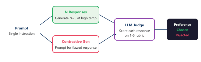 Two approaches to preference data: Best-of-N with LLM judge scoring and contrastive generation.