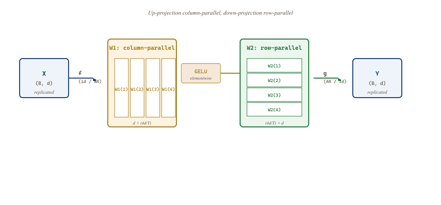 Megatron MLP tensor parallelism