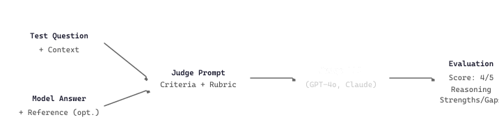 LLM-as-Judge evaluation pipeline: test question and model answer feed into a judge prompt with criteria and rubric; the judge LLM produces a structured evaluation with score, reasoning, and strengths or gaps.