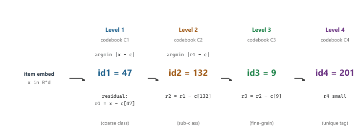 Diagram: RQ-VAE encoding an item embedding into a four-token semantic ID. The continuous embedding enters on the left. At level 1, the nearest codebook vector is selected and its index recorded; the residual (original minus selected) flows to level 2. At level 2, the same process is repeated with a new codebook. By level 4, the residual is small and the item has been mapped to a 4-tuple of integer codebook indices: its semantic ID.