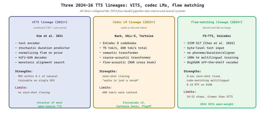 Three TTS lineages compared: VITS, codec LMs, flow matching