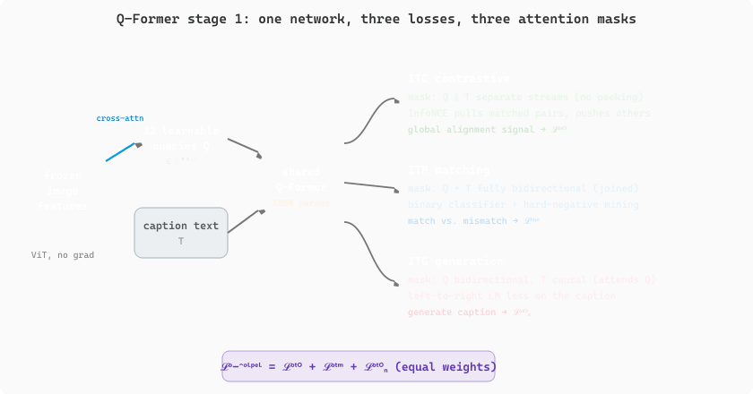 Q-Former stage-1 training. Frozen image features on the left feed cross-attention from a block of 32 learnable query tokens. The queries and the caption text pass through a shared transformer that branches into three loss heads. The image-text contrastive head keeps queries and text in separate streams. The image-text matching head joins queries and text with full bidirectional self-attention for a binary match classifier. The image-grounded text generation head lets text tokens attend causally while queries stay bidirectional, producing the caption. The three losses sum into one objective and share one parameter set.