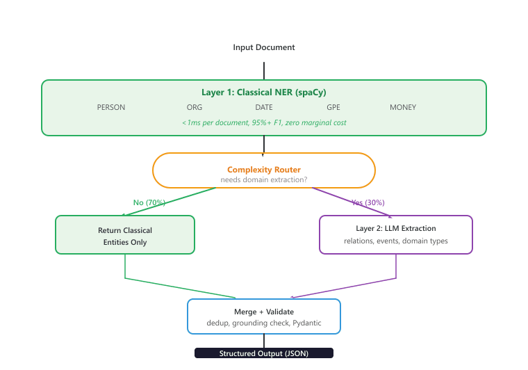 Diagram: Hybrid IE Architectures
