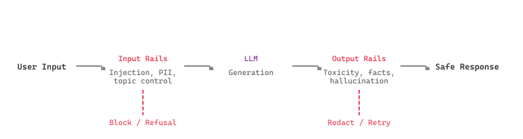Guardrail pipeline: user input passes input rails (injection, PII, topic control) before reaching the LLM; LLM output passes output rails (toxicity, facts, hallucination) before the safe response; each rail can block, refuse, redact, or retry.