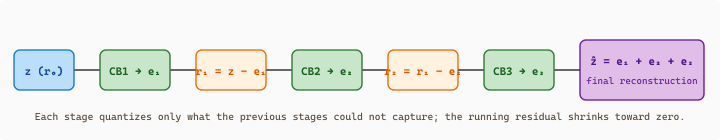 Residual vector quantization chain: input z enters codebook 1 producing entry e1; the residual r1 = z - e1 enters codebook 2 producing e2; the residual r2 enters codebook 3 producing e3; the final reconstruction is the sum e1 + e2 + e3.
