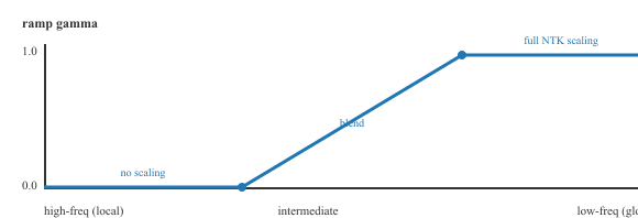 YaRN per-dimension ramp: high-frequency RoPE dimensions keep their original scale, low-frequency dimensions are NTK-scaled, intermediate dimensions blend smoothly between the two.