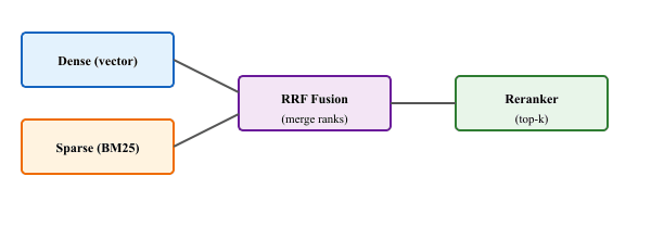 Two retrieval branches (dense and sparse) merging into RRF fusion, then feeding a reranker