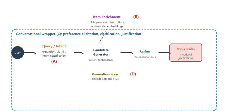 Diagram: a modern two-stage recsys pipeline with four LLM entry points labeled A through D. (A) Query and intent understanding sits at the user request. (B) Item enrichment sits at the catalog. (C) Conversational interaction wraps the whole flow. (D) Generative recsys replaces the candidate generator with a sequence model over semantic IDs.