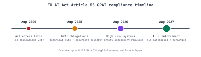 Timeline of EU AI Act Article 53 enforcement deadlines for GPAI providers from 2024 through 2027