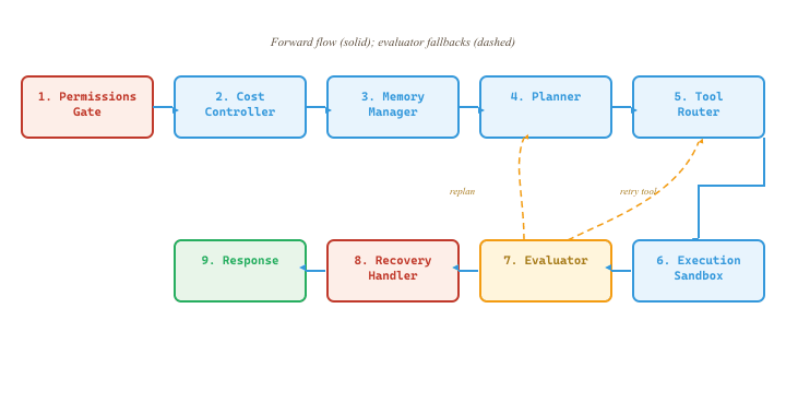 Reference architecture for a production agent system. User input flows through the Permissions Gate, Cost Controller, Memory Manager, Planner, Tool Router, Execution Sandbox, Evaluator, and Recovery Handler before a response is returned. Dashed arrows indicate evaluator-driven fallbacks (replan or retry tool).