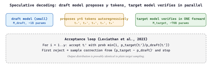 Speculative decoding: draft model proposes γ tokens, target model verifies in parallel