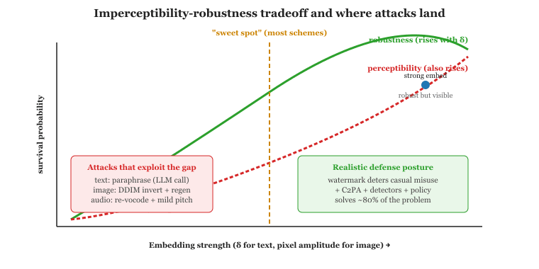The fundamental tradeoff that bounds every watermark: stronger embedding (larger δ for green-list text or pixel amplitude for images) raises robustness but also raises perceptibility, so the 'sweet spot' lives in a narrow band.