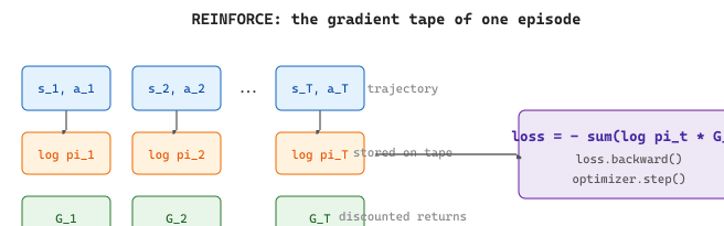 REINFORCE gradient tape: a rollout produces a chain of states and actions; the policy emits log-probabilities at each step; discounted returns weight every log-probability; the negative sum is the loss whose backward pass updates the policy parameters.