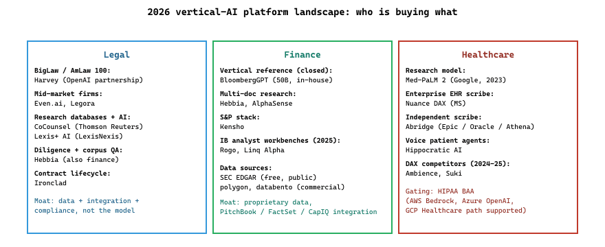 2026 vertical-AI platform landscape across the three largest enterprise segments (legal, finance, healthcare).