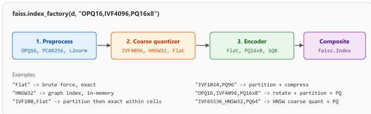 FAISS index factory: a comma-separated string maps to a three-stage pipeline of optional preprocessing, a coarse quantizer (IVF or HNSW), and an encoder (Flat, PQ, or SQ).