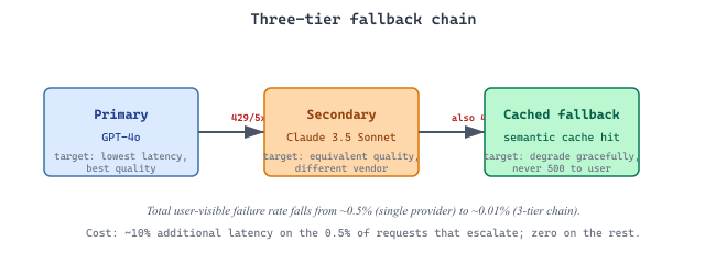 A three-tier fallback chain converts vendor outages into a slow-degradation curve. The cached-fallback tier is the unlock: it never throws 500 to the user, even when both vendors are down.