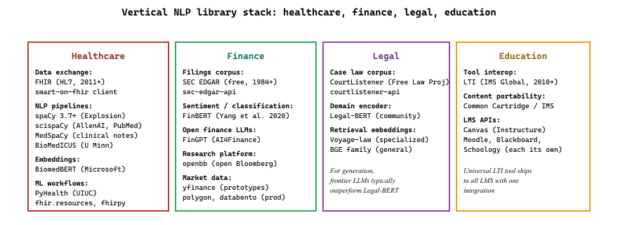 The vertical NLP library stack as it consolidated by 2026.