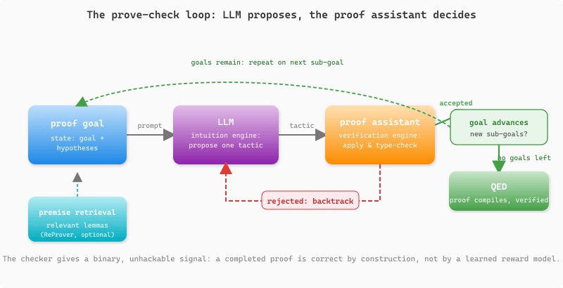 The prove-check loop for LLM-assisted theorem proving. The current proof goal and its hypotheses are the state. An LLM, acting as the intuition engine, proposes a single tactic; optionally relevant lemmas are retrieved from a library and added to the prompt. The proof assistant, acting as the verification engine, applies the tactic. If the tactic is rejected or produces an error, the prover backtracks and the LLM proposes a different tactic. If the tactic is accepted, the goal is transformed into one or more sub-goals; if no goals remain, the proof is complete and verified. The loop repeats until the proof compiles or the search budget is exhausted.