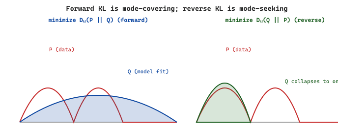 Forward KL is mode-covering; reverse KL is mode-seeking