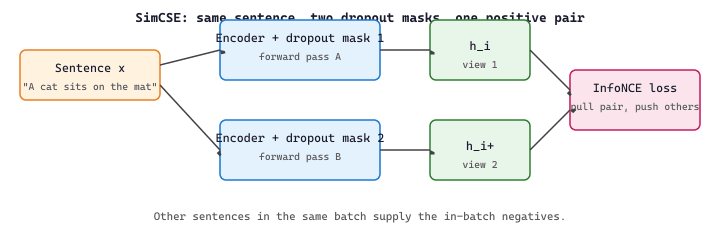 SimCSE: same sentence, two dropout masks, one positive pair