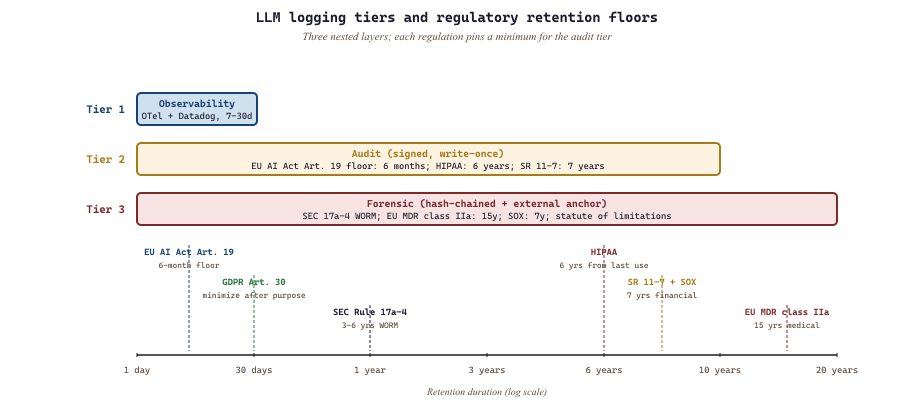 Three logging tiers and retention by regulatory regime on a log scale