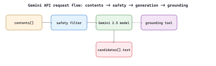 Gemini API request flow: contents - aria-label=