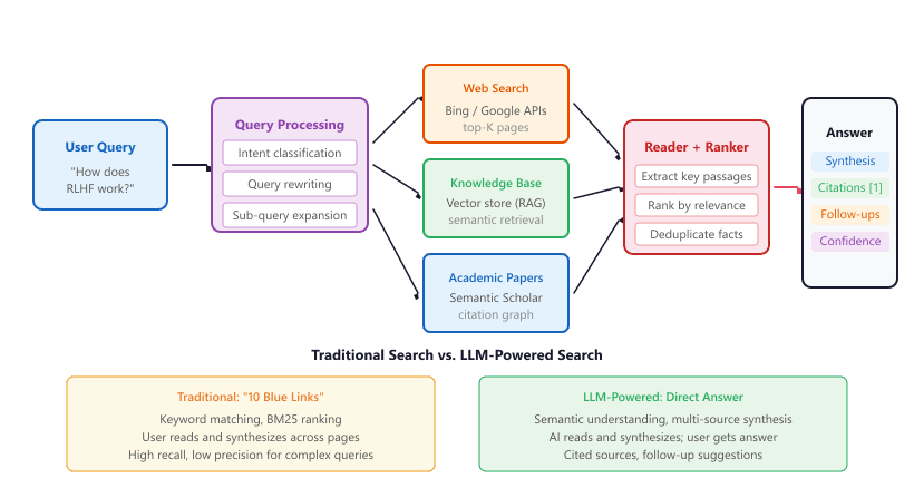 LLM-powered search architecture. A user query is processed, expanded into sub-queries, and used to retrieve from multiple sources (web, knowledge base, academic papers). A reader extracts and ranks relevant passages, then an LLM synthesizes a cited answer.