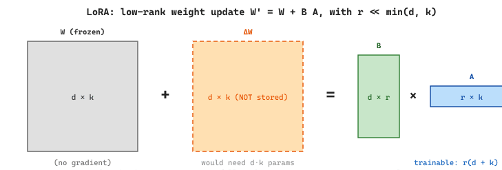 LoRA decomposes the weight update into two low-rank matrices: instead of training a full d-by-k matrix Delta-W with d times k parameters, LoRA trains B (d by r) and A (r by k) with r much smaller than d and k, giving only r times d plus k parameters.
