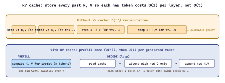 KV cache: store every past K, V so each new token costs O(1) per layer, not O(t)