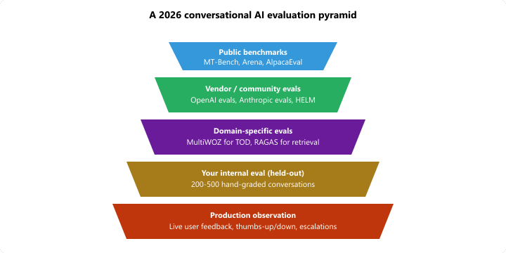 Conversational AI evaluation pyramid