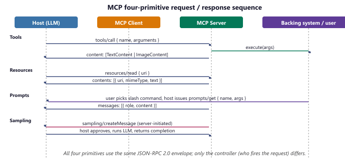 MCP four-primitive request / response sequence