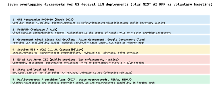 The seven overlapping frameworks every US federal LLM deployment must satisfy, with NIST AI RMF as the cross-cutting voluntary baseline.
