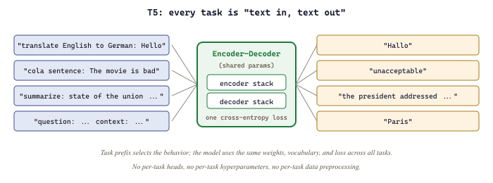T5's text-to-text framework. Each input gets a task-identifying prefix (translate, cola, summarize, question); a single shared encoder-decoder reads the input and emits the answer as a text string. Labels, class names, regression scores, and extracted spans are all encoded as plain text tokens, eliminating per-task output heads.