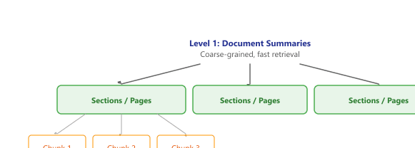 Diagram: Hierarchical Indexing