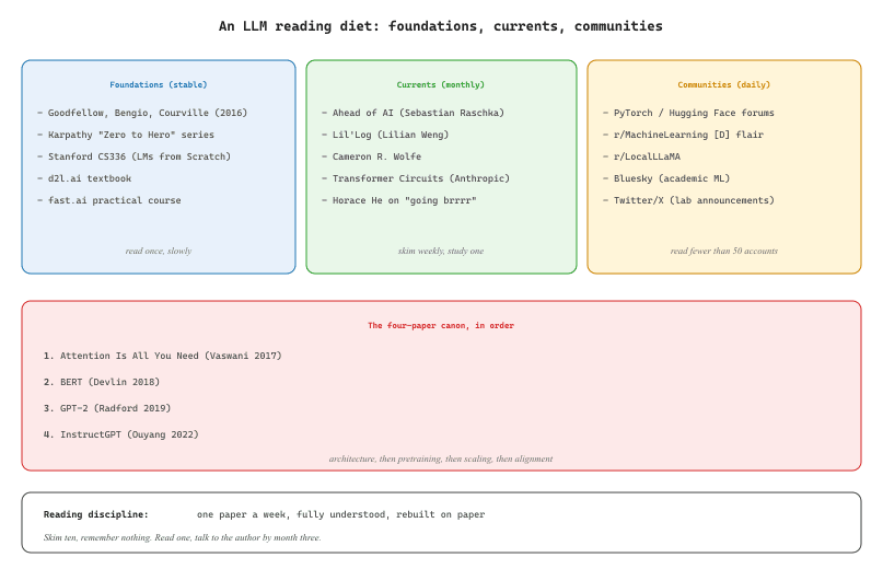 A three-tier reading diet. Stable foundations (Goodfellow, Karpathy, CS336) you read once and return to; monthly currents (Raschka, Lilian Weng) keep you aligned with what shipped this quarter; community forums catch what nobody bothered to write up...