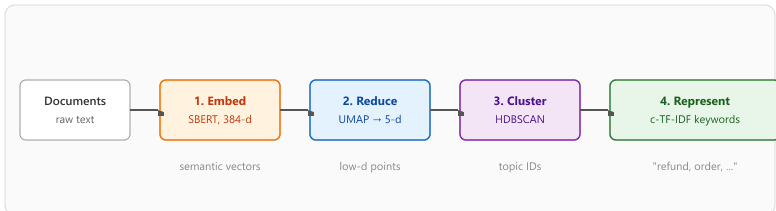 BERTopic four-stage pipeline: documents flow through embed (sentence transformer), reduce (UMAP from 384 to 5 dimensions), cluster (HDBSCAN density clustering), and represent (c-TF-IDF keyword labels).