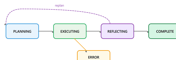 Agent state machine: PLANNING transitions to EXECUTING then REFLECTING then COMPLETE; reflection can loop back to PLANNING (replan), and EXECUTING can drop into ERROR on failure.