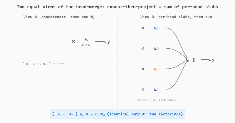 Two equivalent views of the multi-head attention output projection. On the left, the per-head outputs H1 through H4 are concatenated into one wide matrix and multiplied by a single output matrix W_O. On the right, the same W_O is block-decomposed into four horizontal slabs, each head output is multiplied by its own slab, and the four results are summed. Both paths produce the same MHA output.