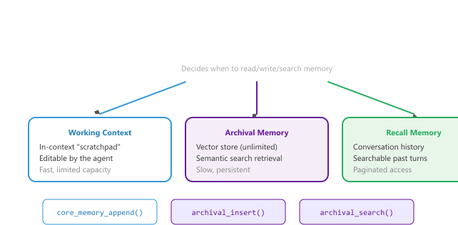 Diagram: MemGPT / Letta Architecture