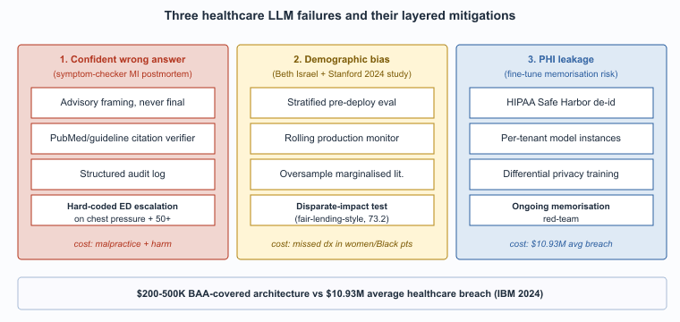Three healthcare-specific failure modes and their layered mitigations