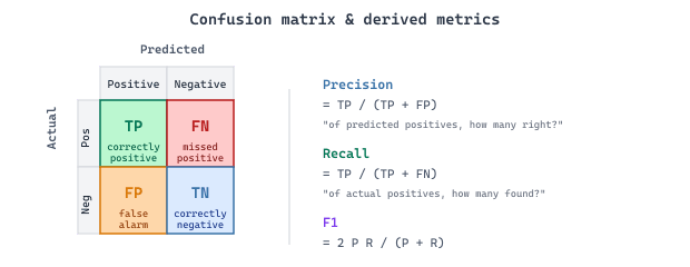 Confusion matrix showing true positives, false positives, false negatives, and true negatives, with formulas for precision, recall, and F1 to the right