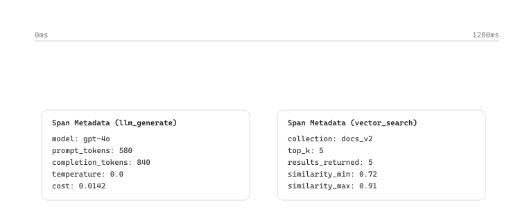 Anatomy of an LLM trace: a 1180ms RAG root span contains child spans for embed_query (85ms), vector_search (120ms), rerank (65ms), llm_generate (870ms, gpt-4o, 1420 tokens), and post-processing, with per-span metadata.