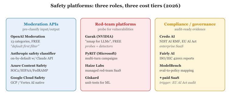 The Part X safety-platform landscape divides cleanly into three roles.